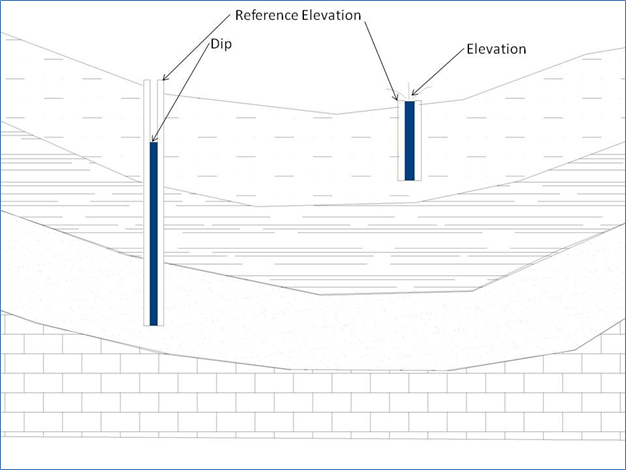 dip.and.elevation